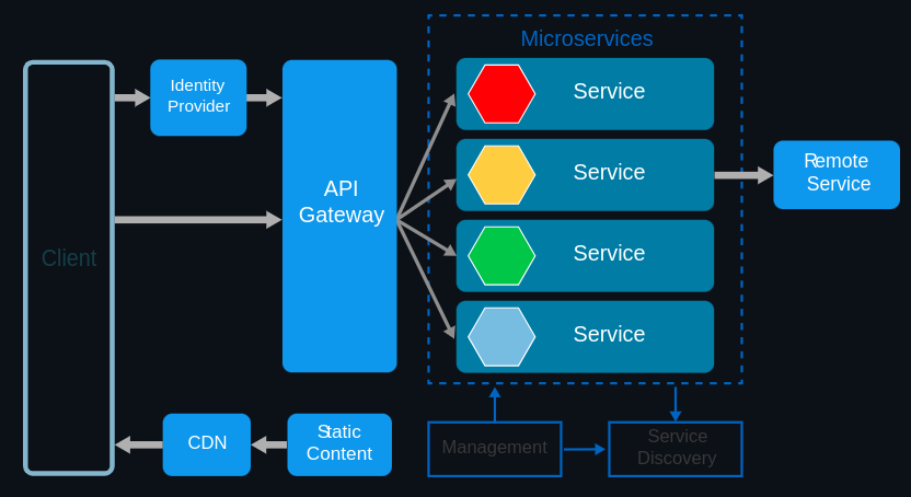 Exploring the Power of Microservices: A Modern Approach to Software Architecture