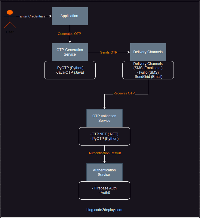 2FA-OTP System