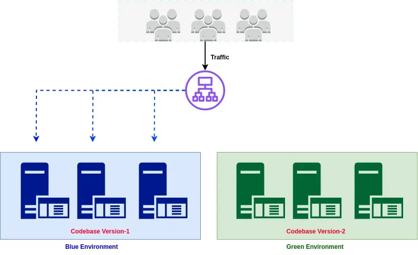 Let’s know about Blue-Green Deployment