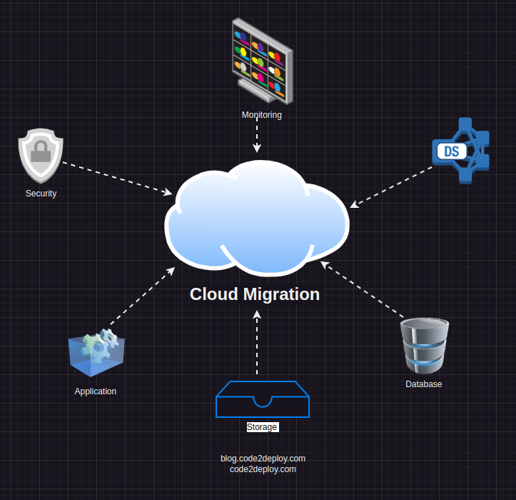 cloud migration