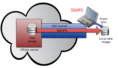 Unlocking Remote File Access: A Comprehensive Guide to SSHFS