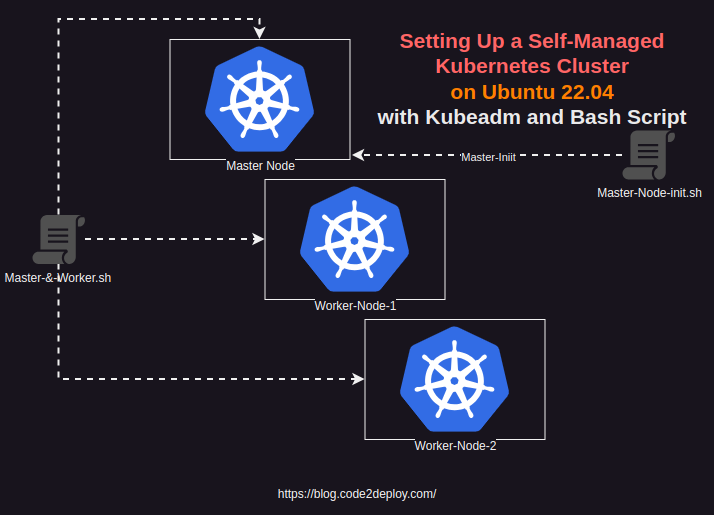 Self-Managed Kubernetes Cluster Setup with bash script