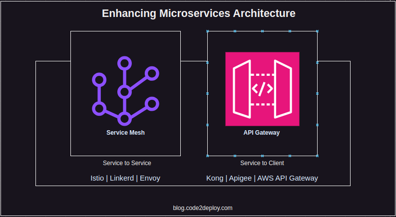 Service Mesh and API Gateway