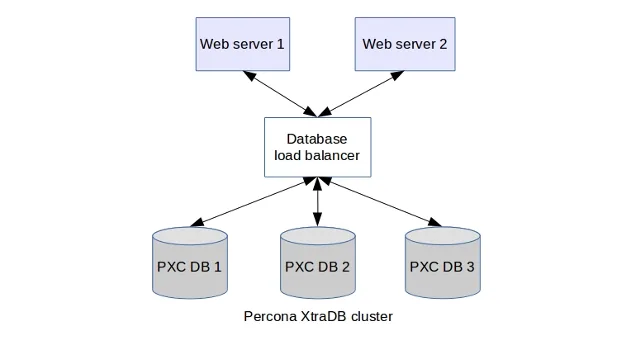 percona-xtradb-cluster